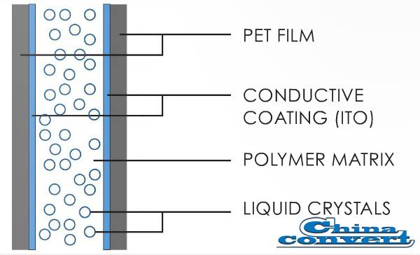 Polytronix PDLC film