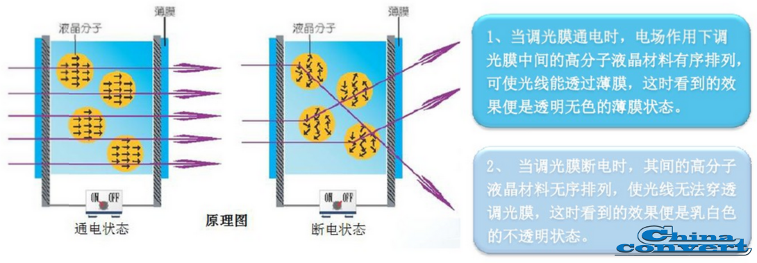 调光膜原理图