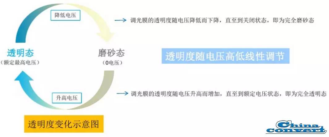 调光膜透明度变化示意图