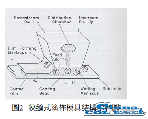 狭缝式涂布模具专利简介