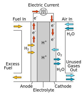 分子燃料电池催化剂有望用于高效储能