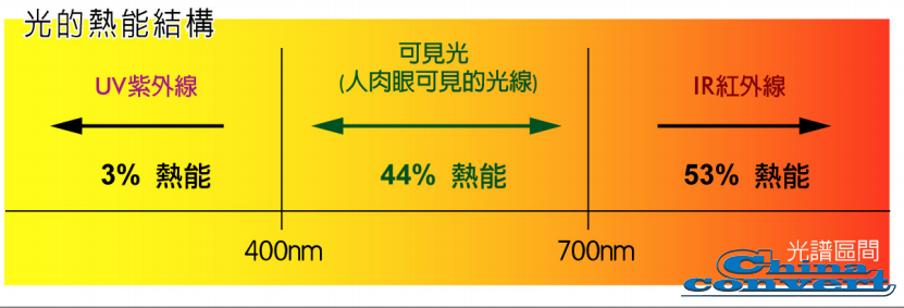 光的热能结构