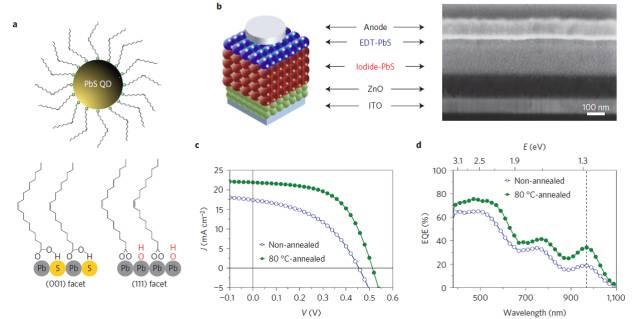 for effcient and photostable pbs quantumdot solar cells)